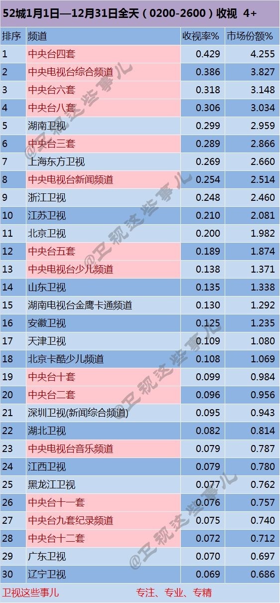 2017年度电视台收视率排行榜 湖南第一上海第二浙江第三