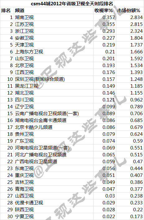 2009-2017年电视台收视率排行榜 湖南卫视连续九年第一