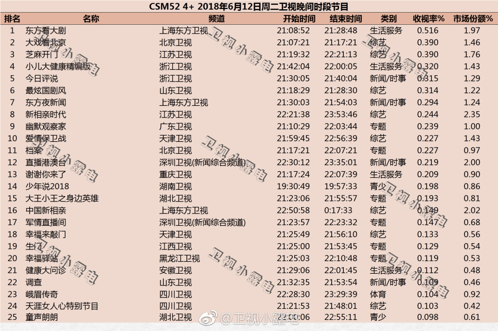2018年6月12日综艺节目收视率排行榜（大戏看北京、芝麻开门、小儿大健康）