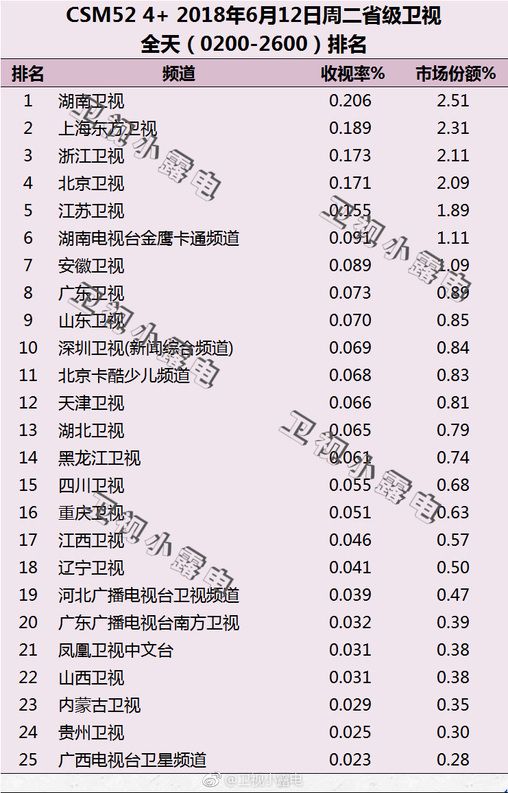 2018年6月12日电视台收视率排行榜（湖南卫视、上海东方卫视、浙江卫视）