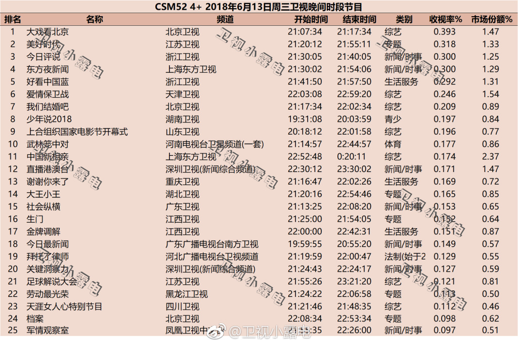 2018年6月13日综艺节目收视率排行榜（大戏看北京、美好时代、爱情保卫战）