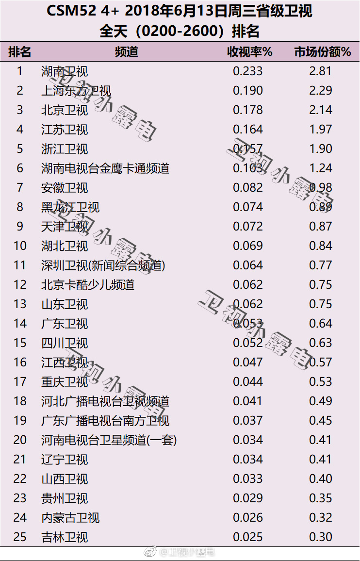 2018年6月13日电视台收视率排行榜（湖南卫视、上海东方卫视、北京卫视）