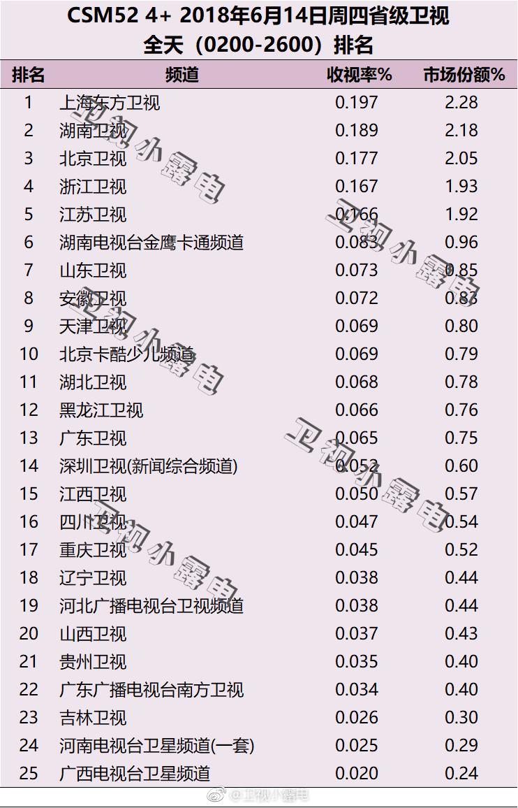 2018年6月14日电视台收视率排行榜（上海东方卫视、湖南卫视、北京卫视）